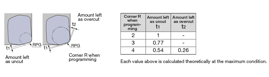 Theoretical radius and programming