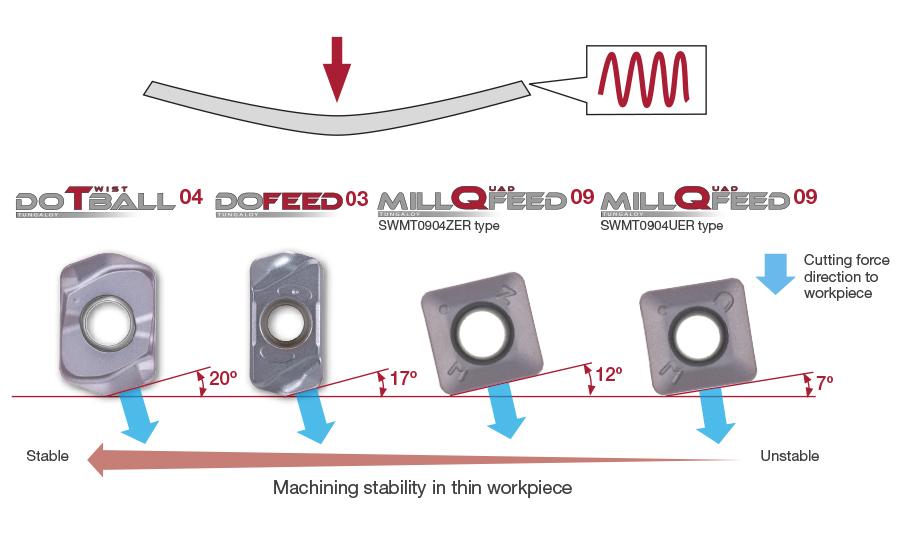 Thin workpiece and force direction
