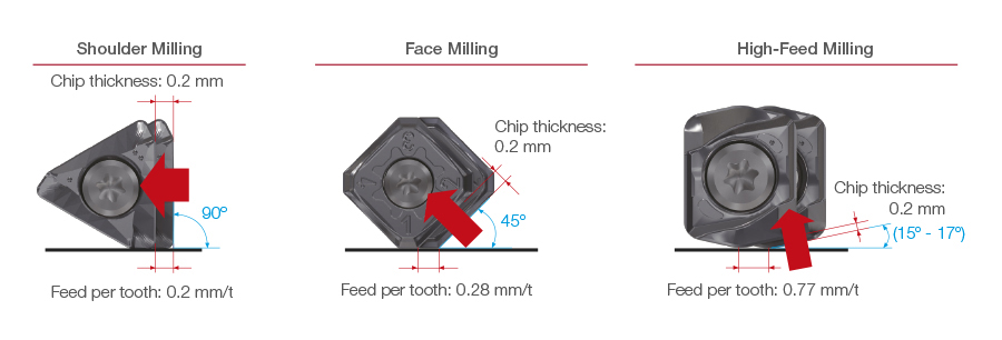 Entering angle and chip thickness comparison