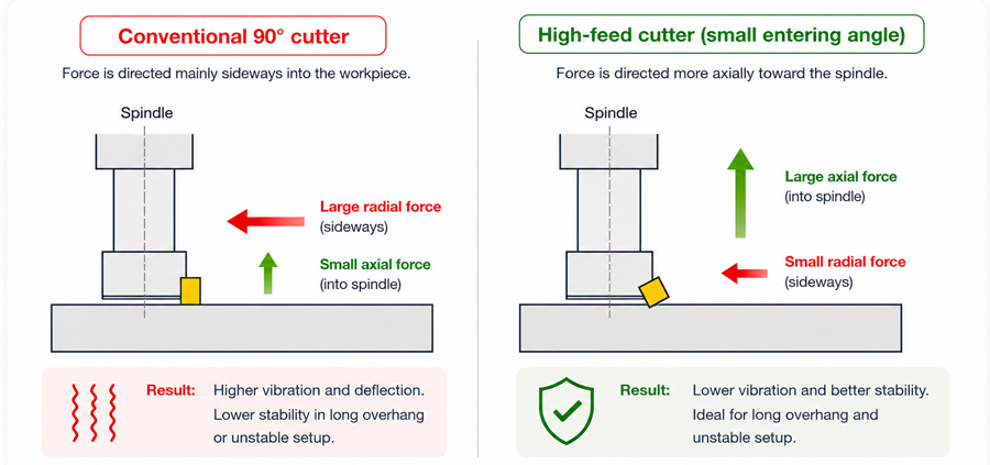 Cutting force direction in high-feed milling