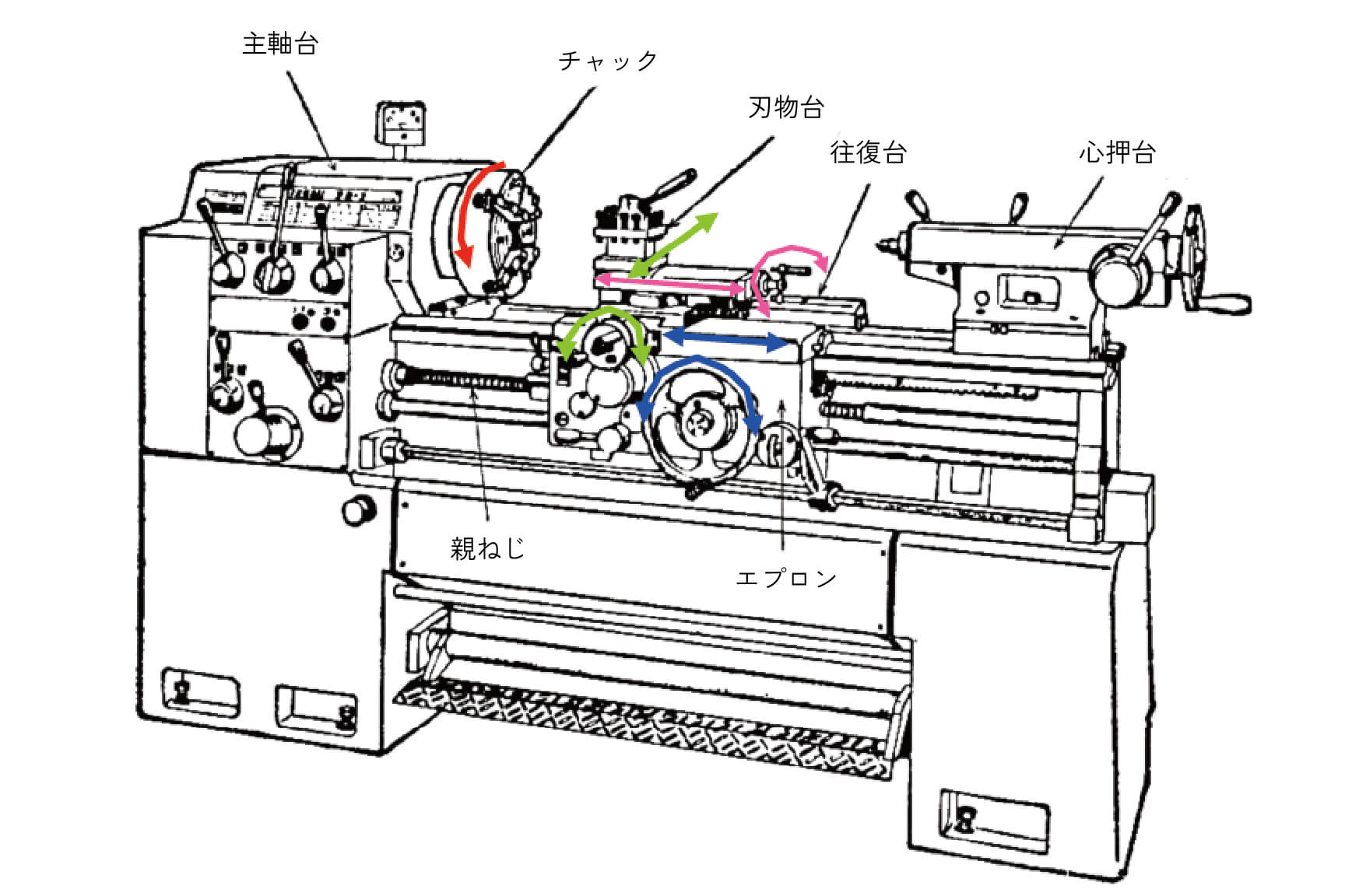 図1 工作機械の構成要素