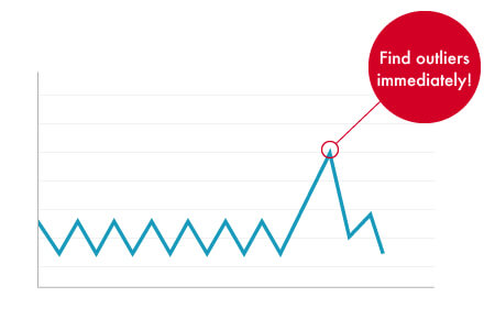 Find outliers immediately!