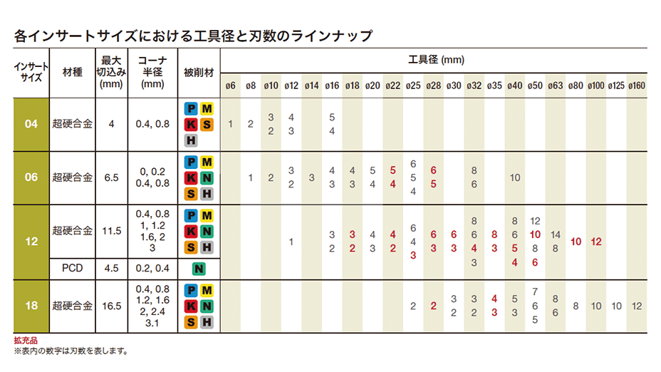 TungForceRec_工具径と刃数のラインナップ