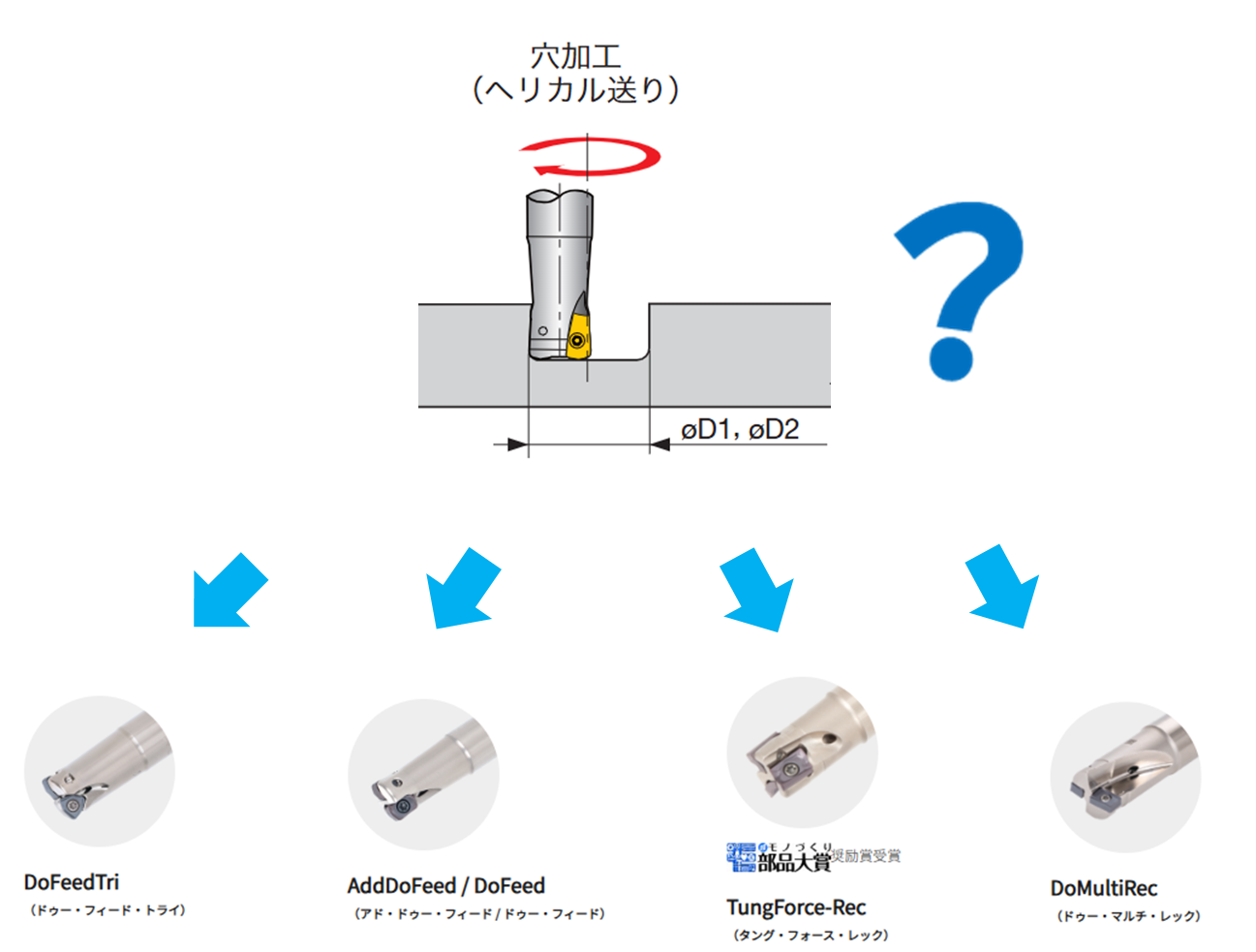 使用する工具径 Dc、候補工具、カッタ径の設定イメージ