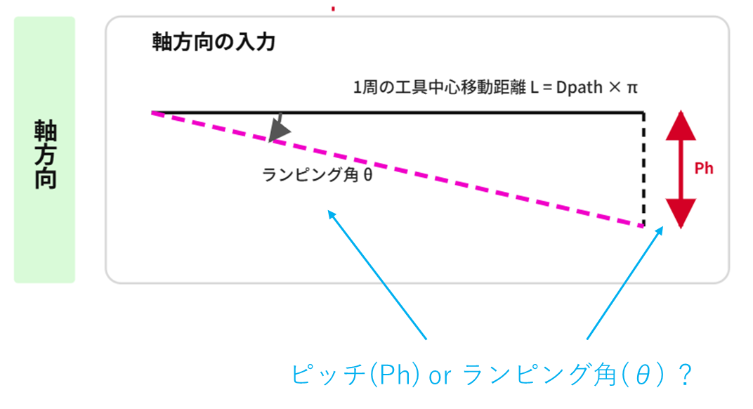 工具中心軌跡径 Dh - Dc と 1周あたりの移動距離、ヘリカルピッチ先行とランピング角先行の分岐フロー