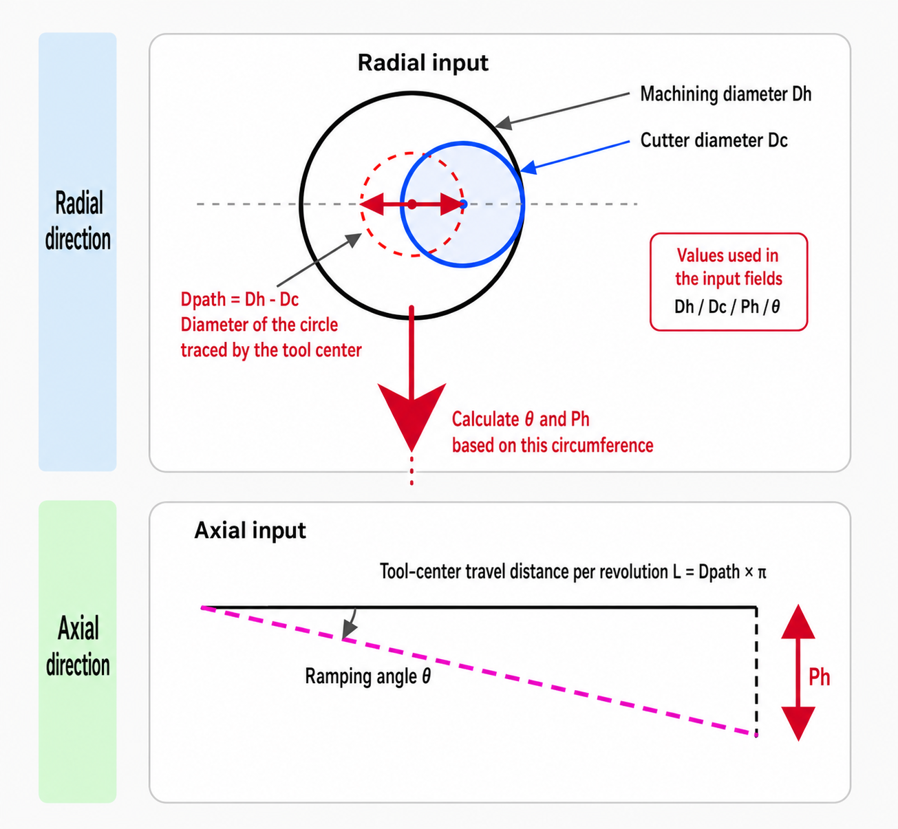 Relationship between hole diameter Dh, cutter diameter Dc, and tool-center path diameter Dh - Dc