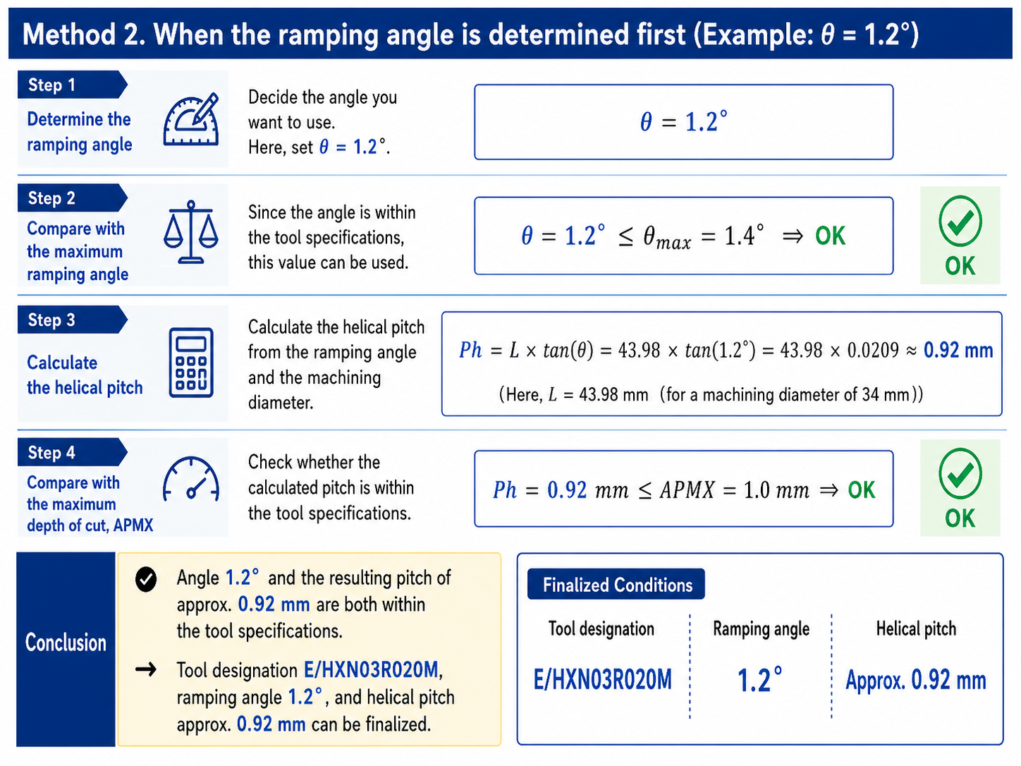 Flow for deciding ramping angle first, checking maximum ramping angle, then calculating helical pitch