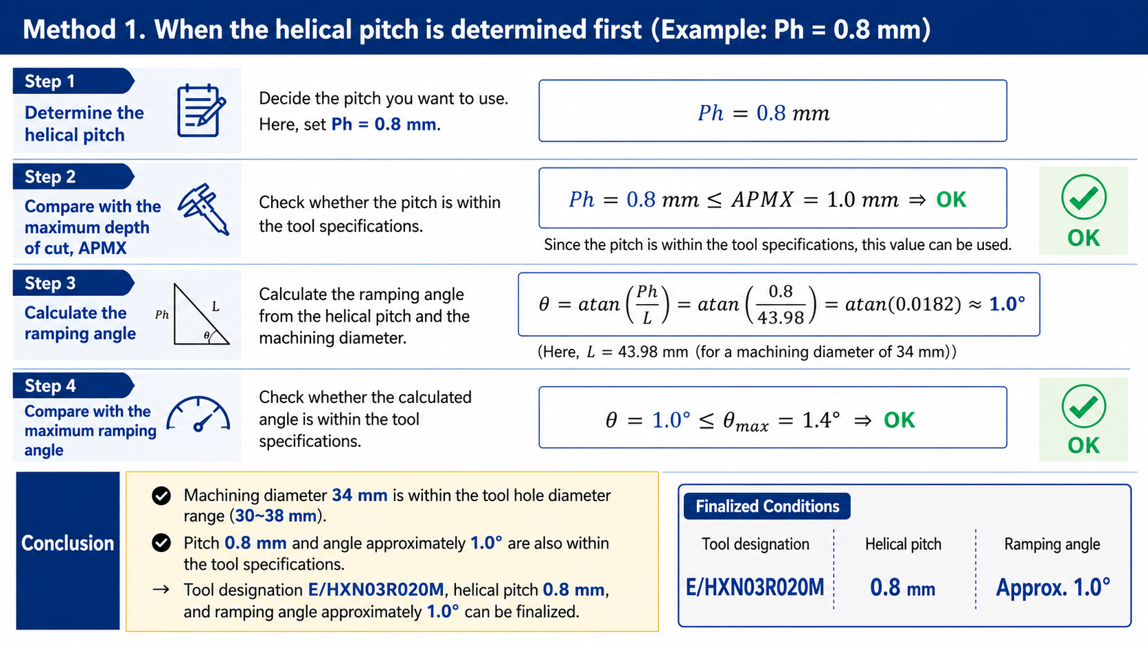 Flow for deciding helical pitch first, checking APMX, then calculating ramping angle