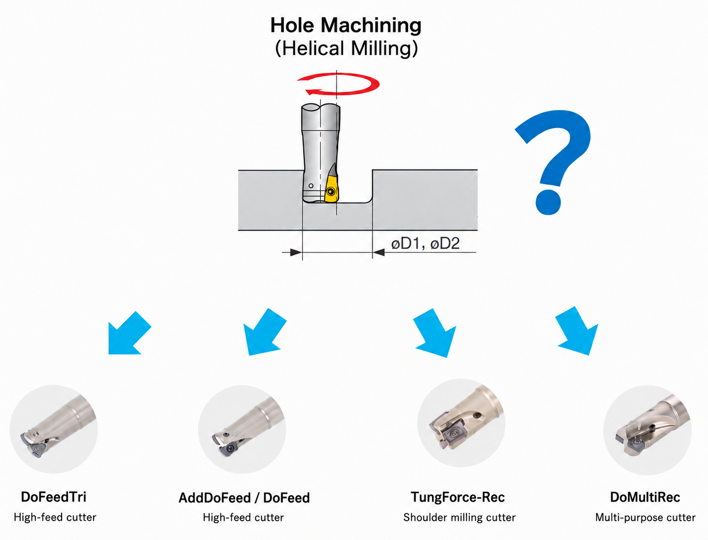 Image of setting cutter diameter Dc and candidate tool