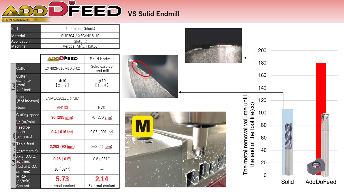The Limitations of Tool Life When Machining Difficult-to-Cut Materials ...
