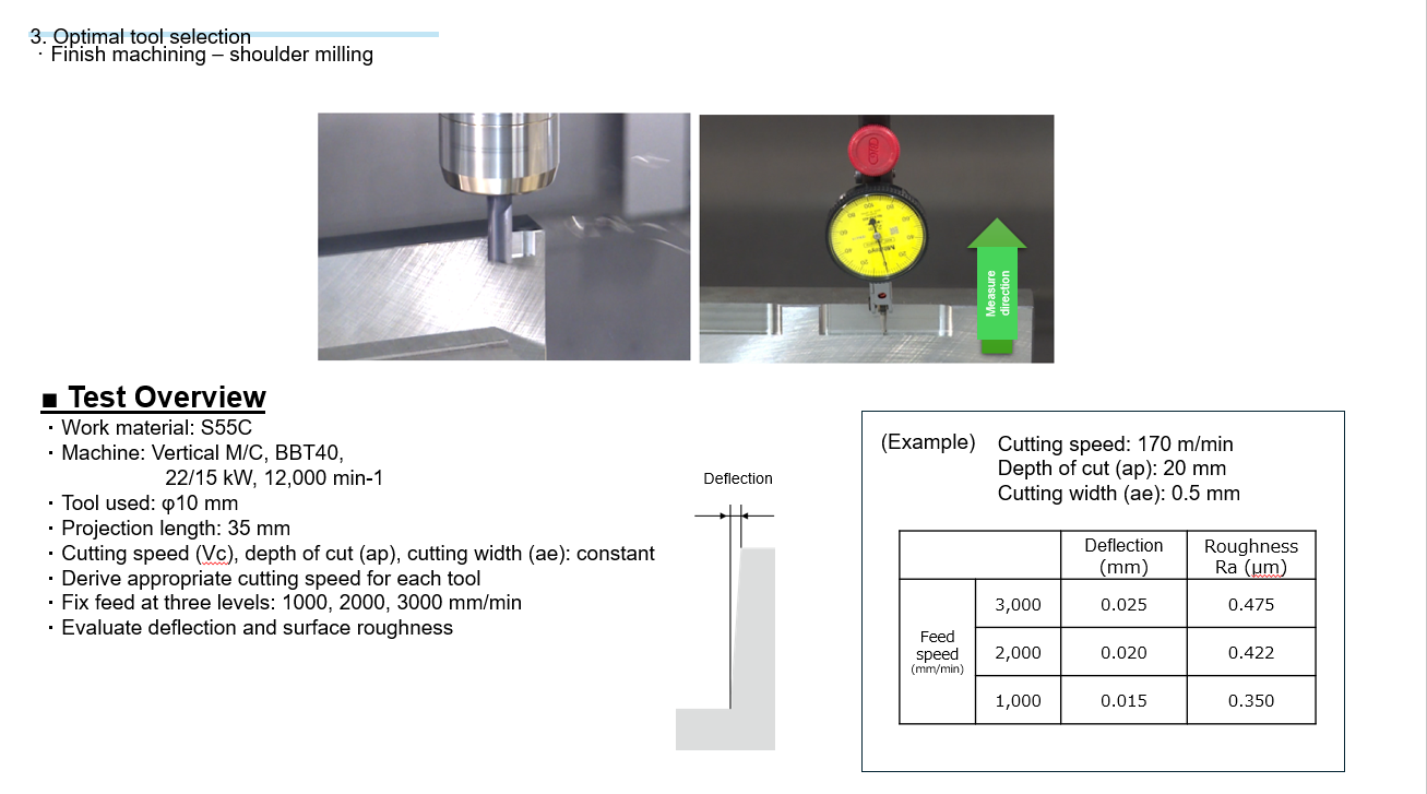 Finishing accuracy evaluation data (surface roughness/deviation)
