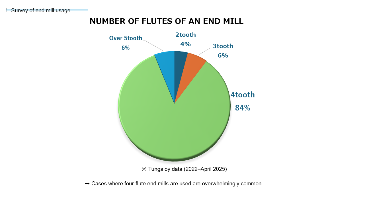 End mill actual survey: flute count distribution
