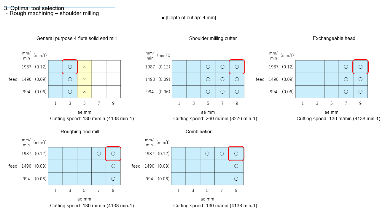 Machining capability area mapping graph of tested tools