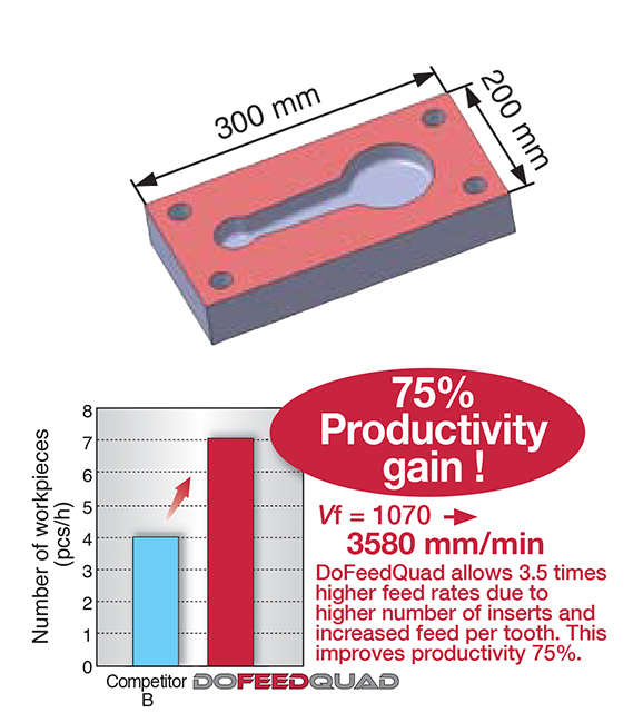 DoFeedQuad - Milling - Products - Tungaloy Corporation