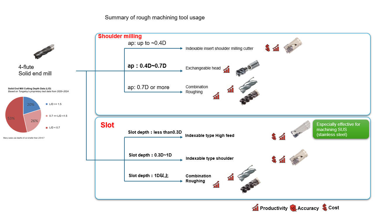 Summary of insights by machining type from tests
