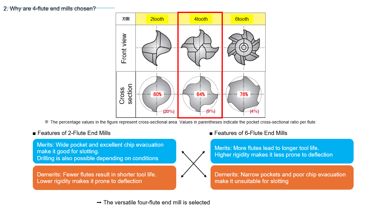 Why 4-flute is 'safe' - structural balance