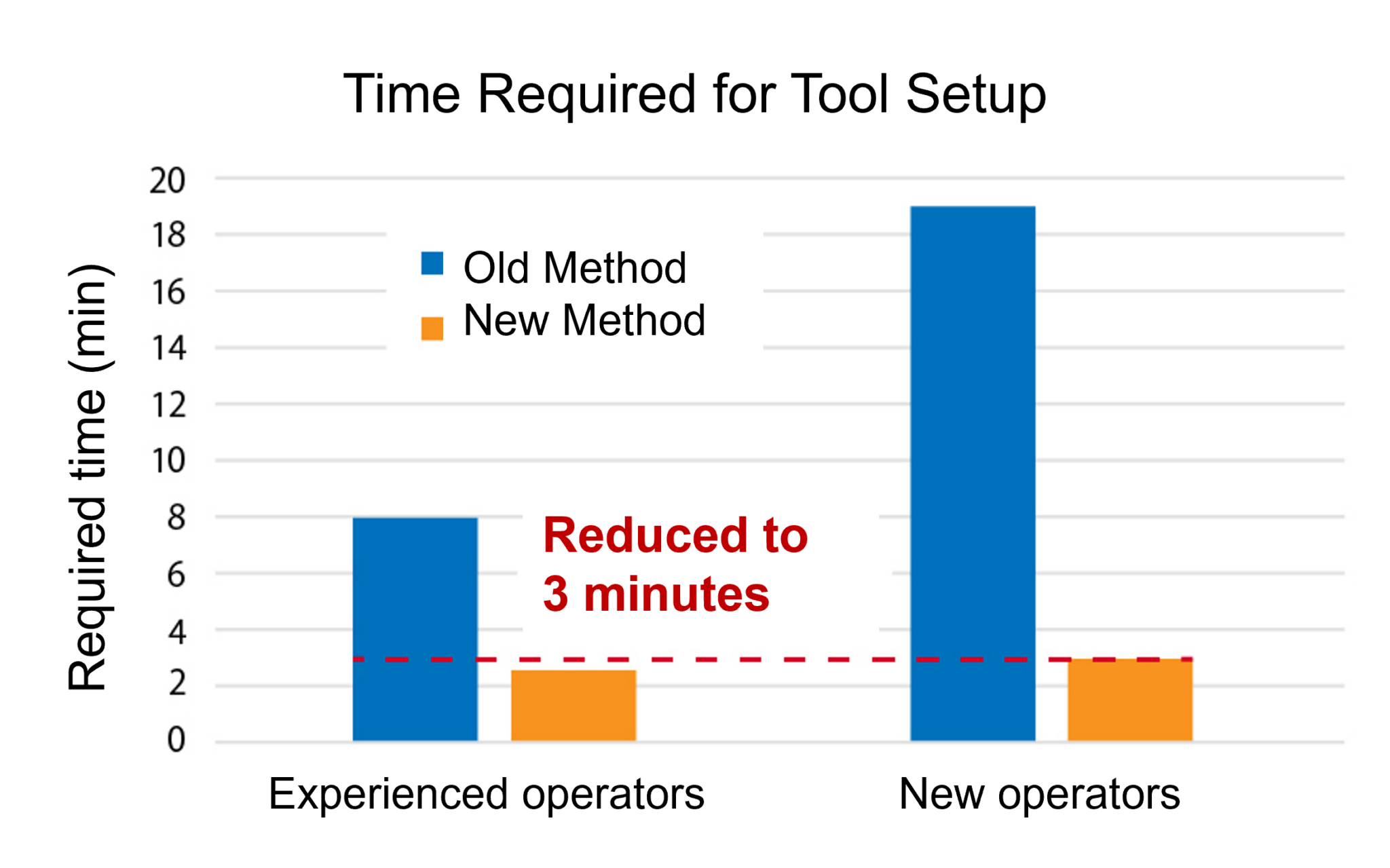 A Breakthrough with Tool Setup outside the Machine for Swiss Lathe Significantly Improves