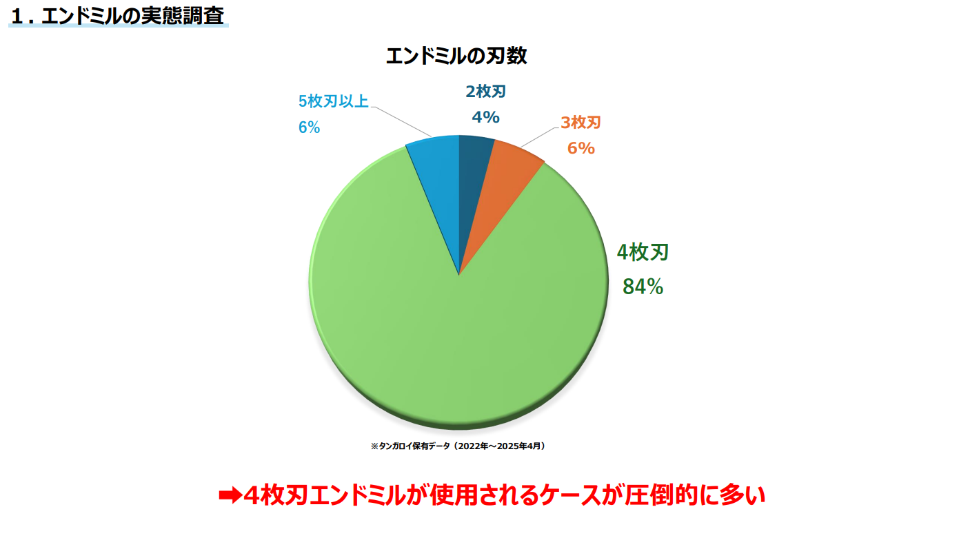 エンドミルの実態調査: 刃数分布