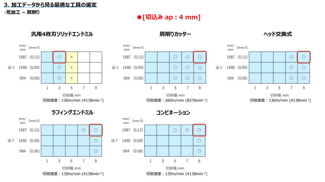 試験した工具の加工可能領域マッピング グラフ