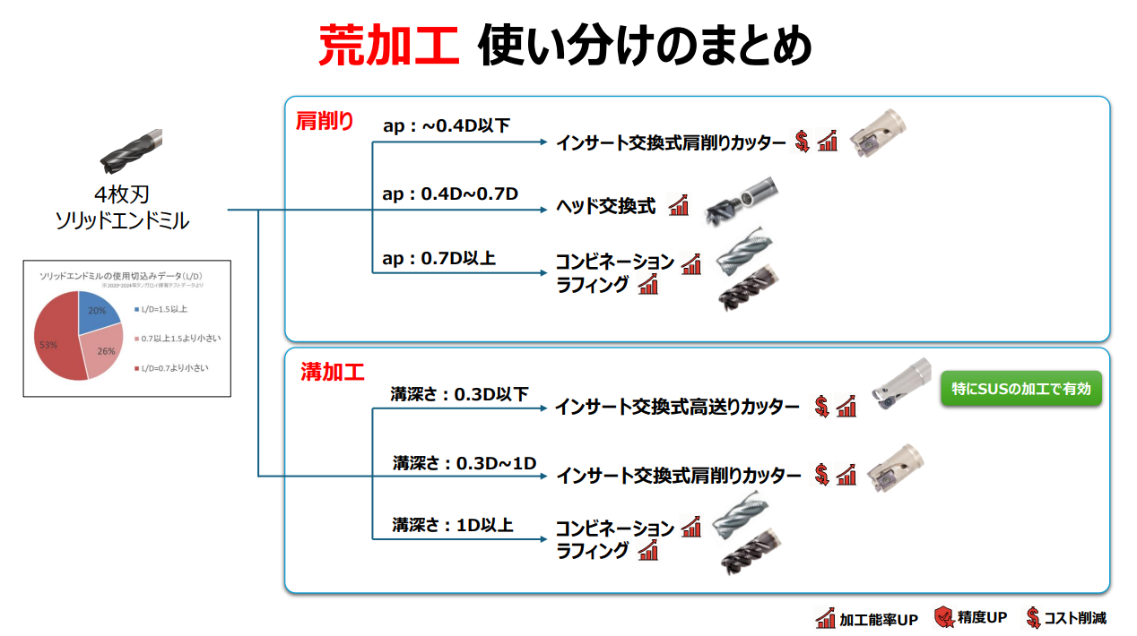 試験から得られた加工形態別の知見サマリ