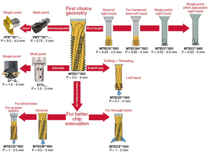 ThreadMilling Milling Products Tungaloy Corporation