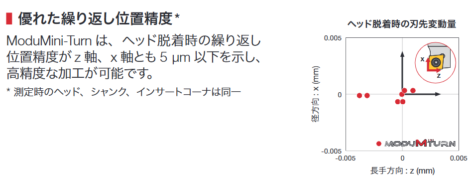 modumini_repeatability_jp