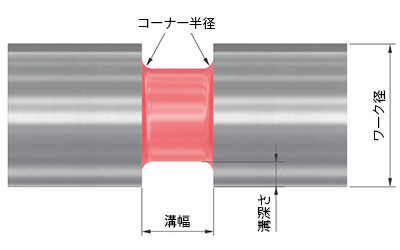 External Grooving
